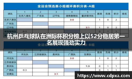 杭州乒乓球队在洲际杯积分榜上以52分稳居第一名展现强劲实力